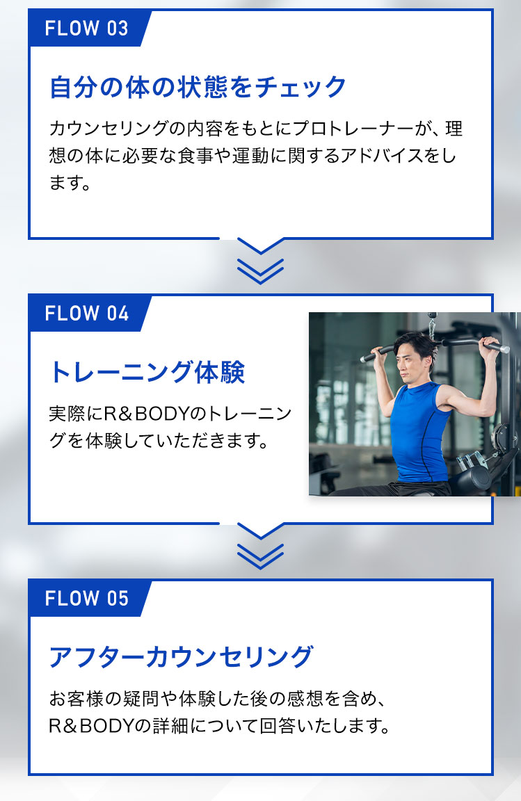 FlOW03 自分の体の状態をチェック。FLOW04トレーニング体験。FLOW05アフターカウンセリング
